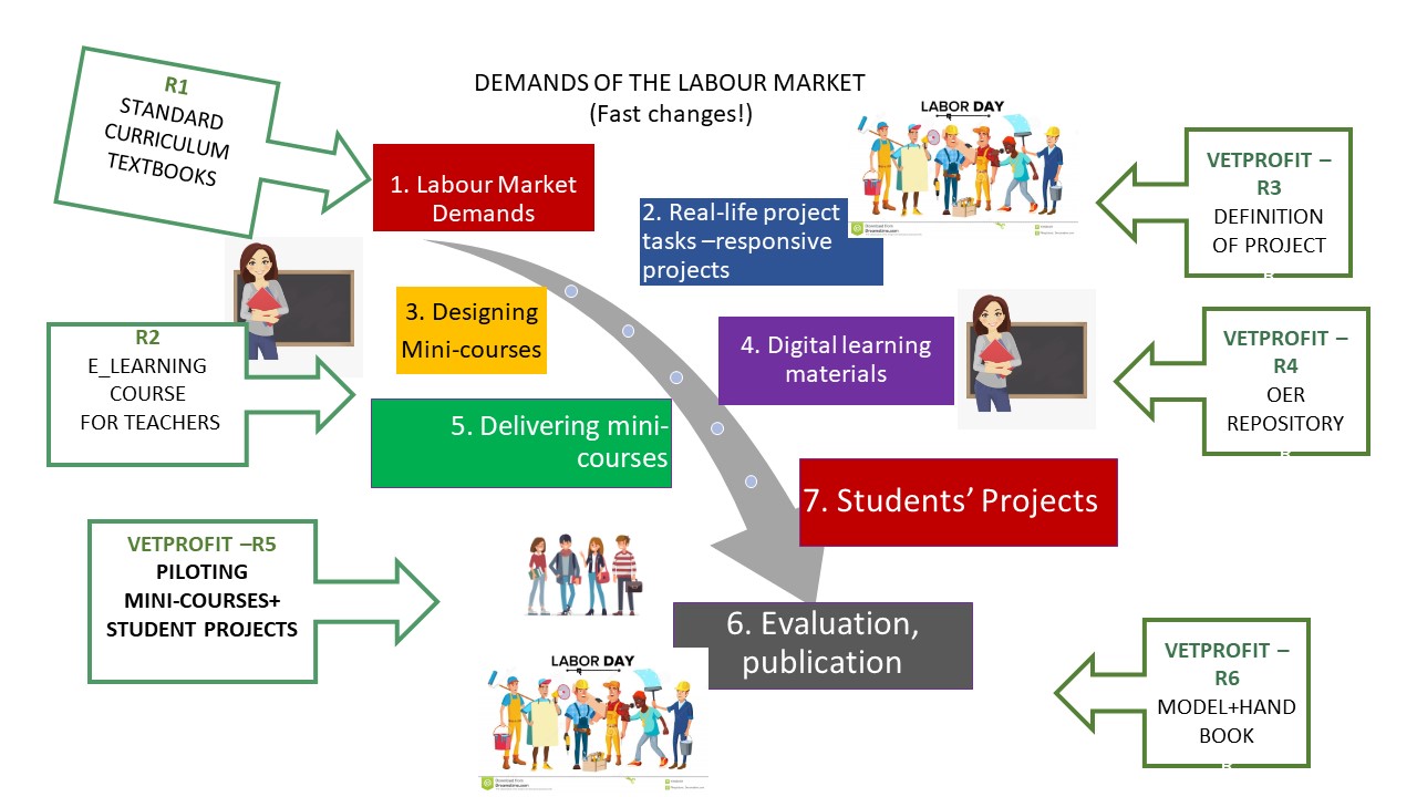 VETPROFIT VISUAL PROJECT CHART